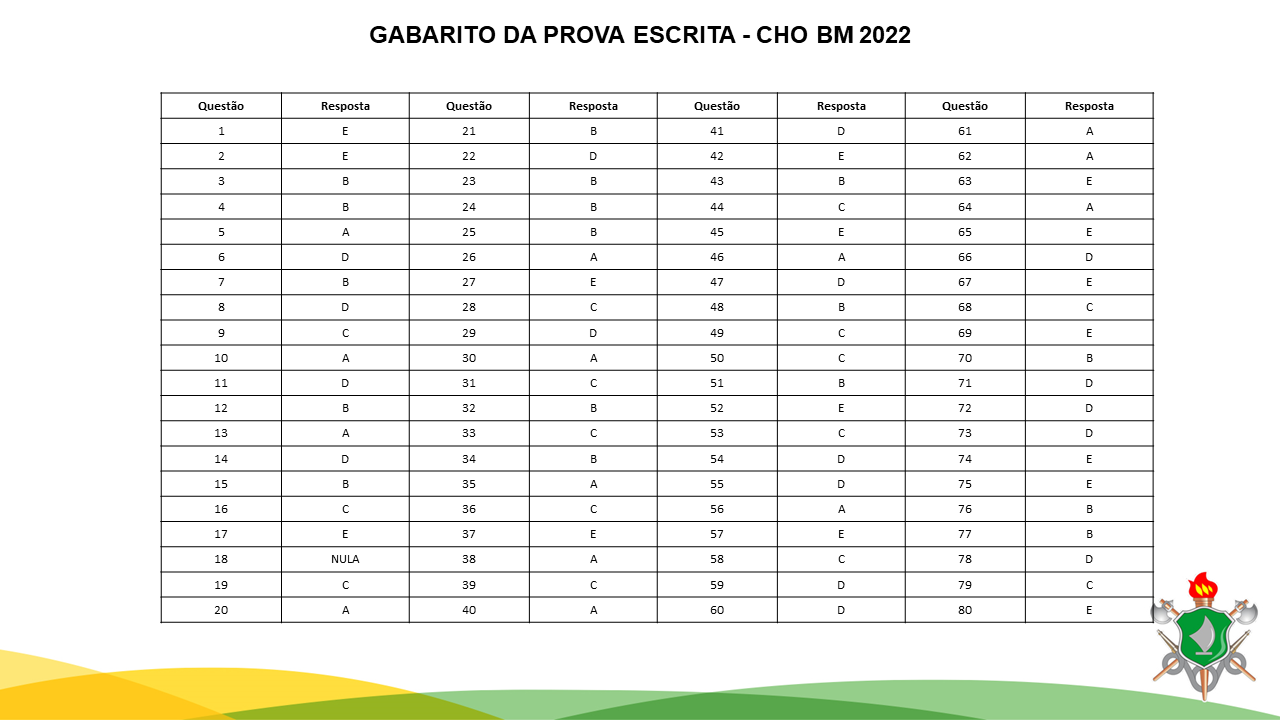 GABARITO DA PROVA ESCRITA - CHO BM 2022