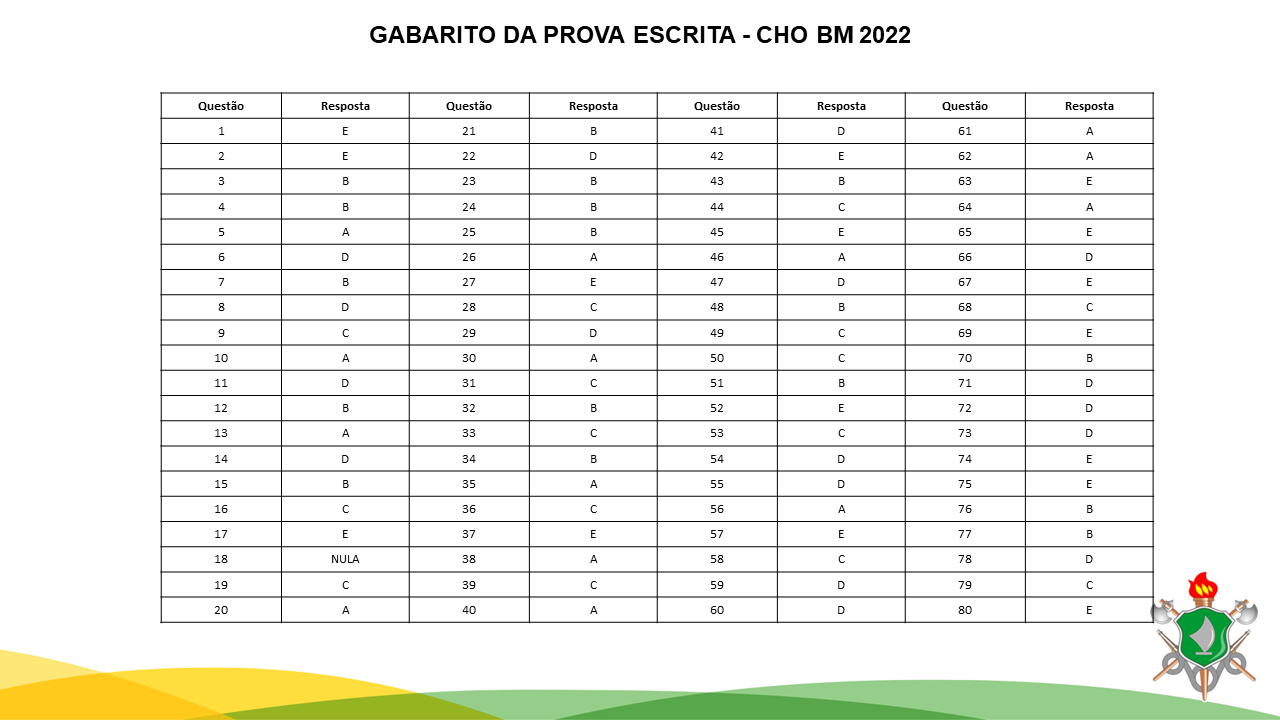 Gabarito Prova CMB 2021/2022 