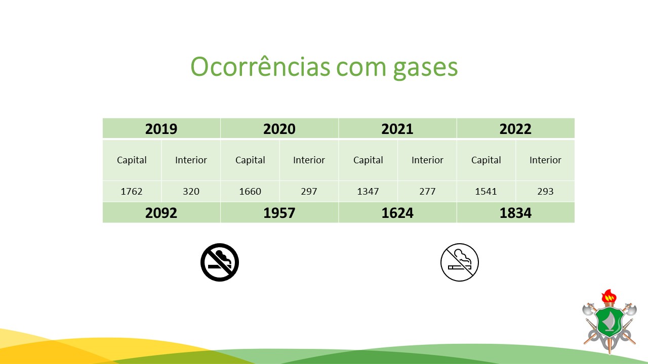 Corpo de Bombeiros atendeu 1834 ocorrências com gases em 2022