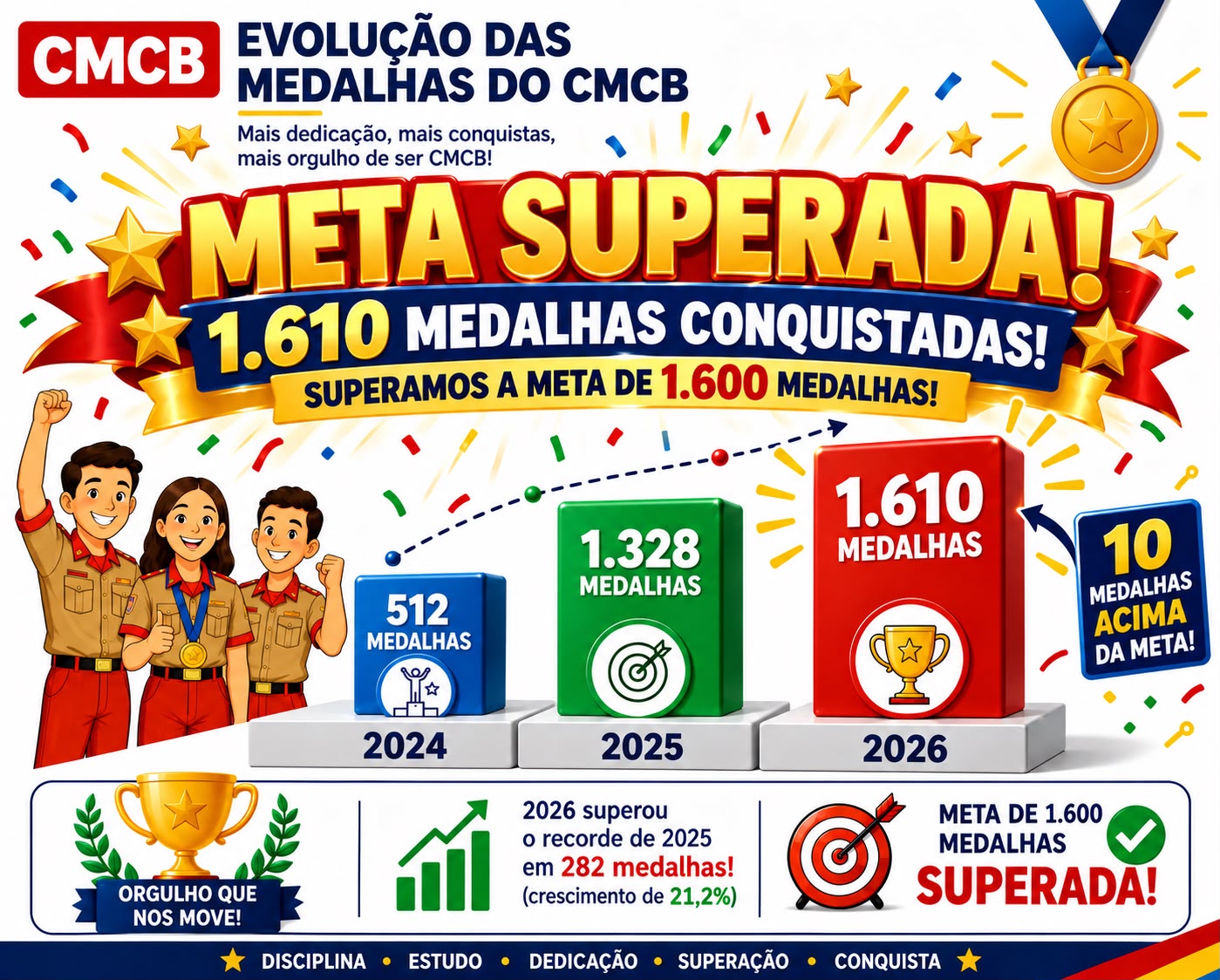 1.610 premiações foram conquistadas pelos alunos do Colégio dos Bombeiros, em 2.026